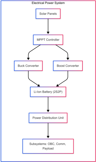 General Block Diagram